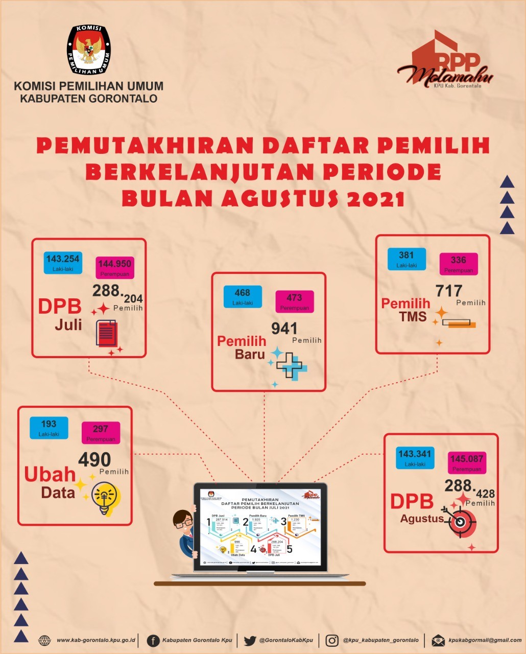 Infografis DPB Bulan Agustus 2021